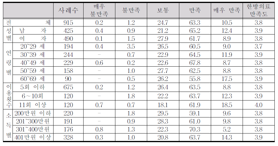 한방의료 만족도