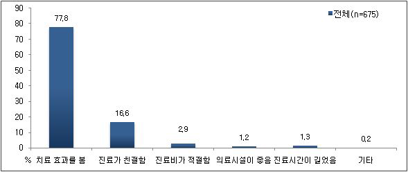 한방의료 만족 이유