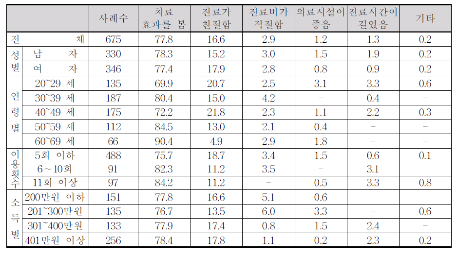 한방의료 만족 이유