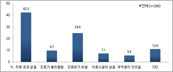 한방의료 불만족 이유