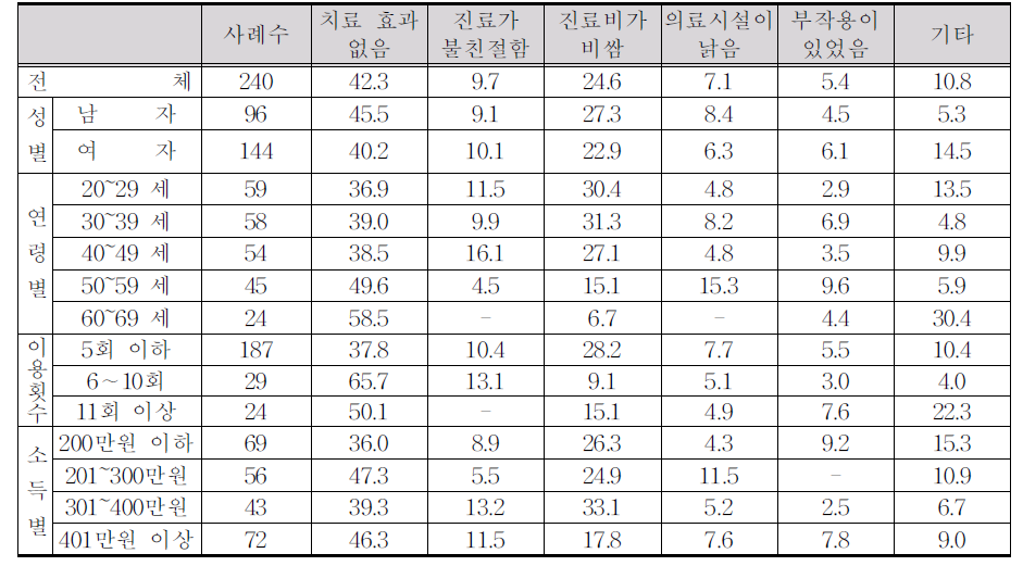 한방의료 불만족 이유