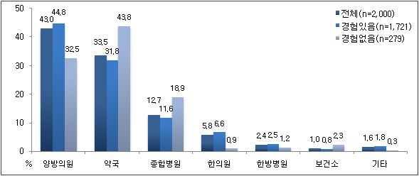 일반적인 선호의료기관