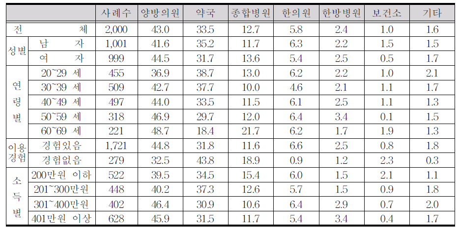 일반적인 선호의료기관