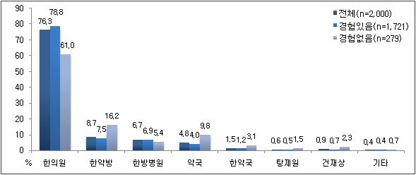 한약 복용 선호 의료기관