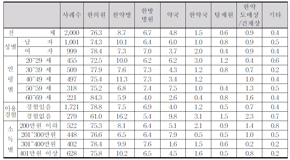 한약 복용 선호 의료기관