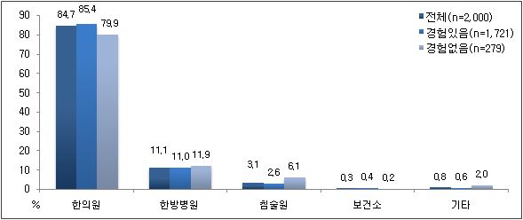 침 치료 선호 의료기관