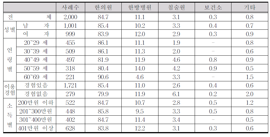 침 치료 선호 의료기관