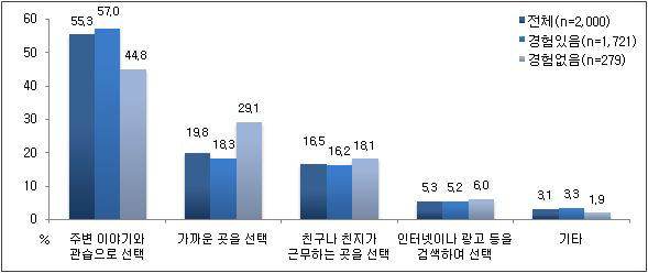 한·양방 선택기준