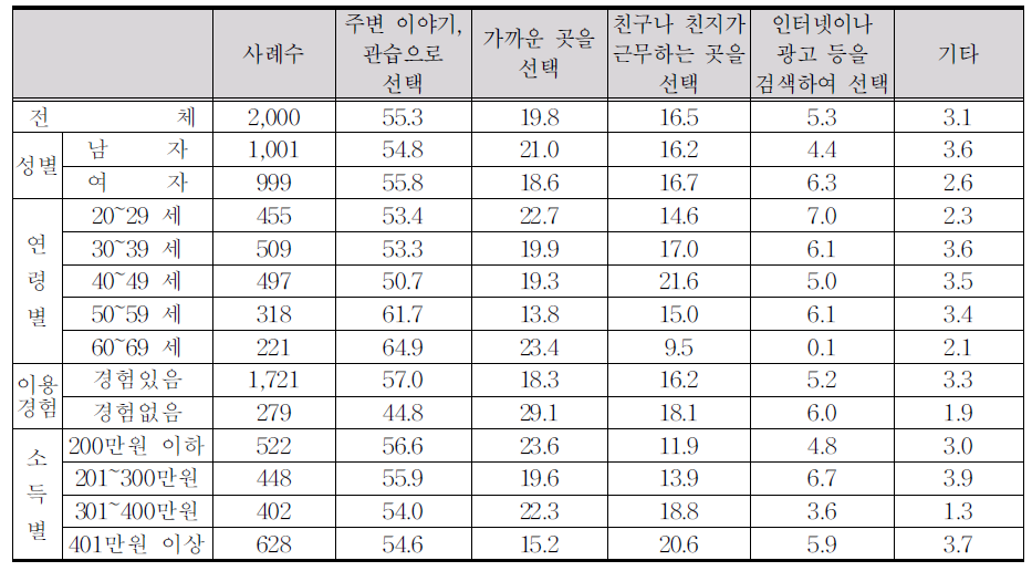 한·양방 선택기준