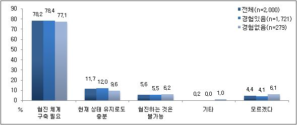 한·양방 협력진료에 대한 의견