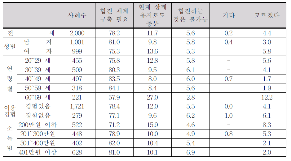 한·양방 협력진료에 대한 의견