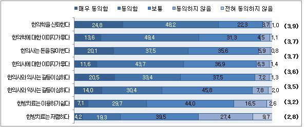 한의학에 대한 일반 인식