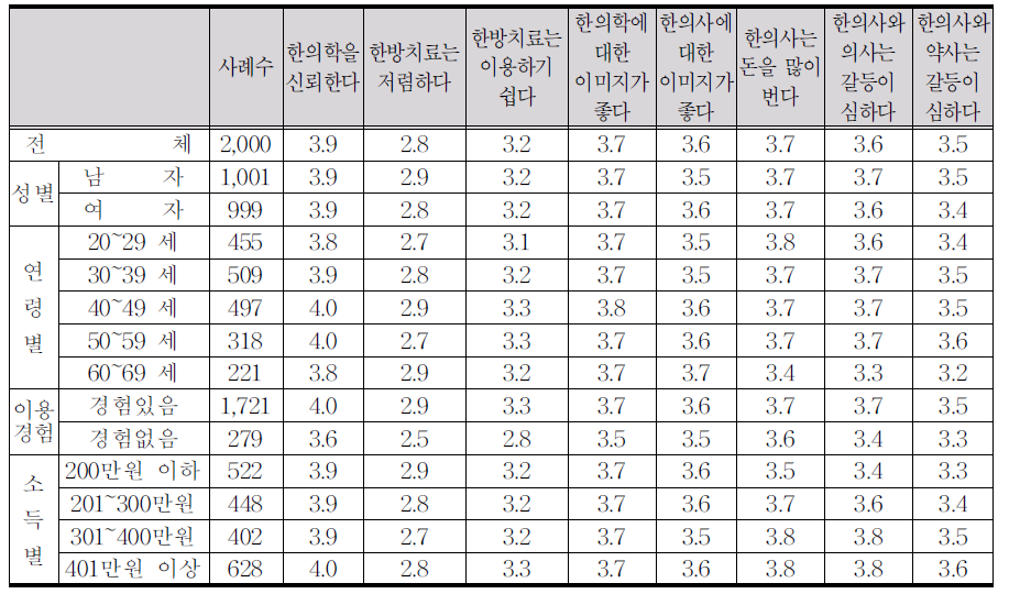 한의학에 대한 일반 인식