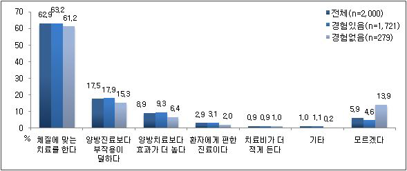 한의학의 장점