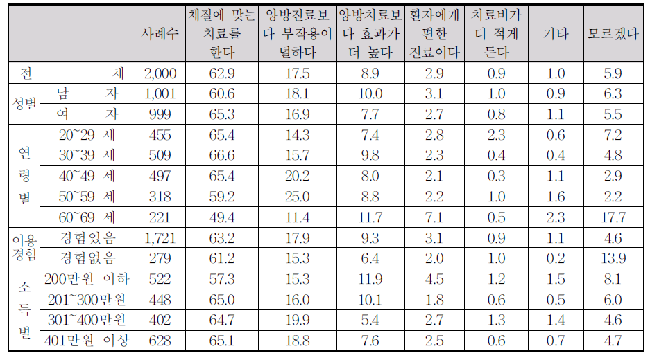 한의학의 장점