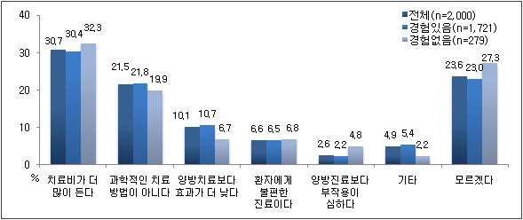 한의학의 단점