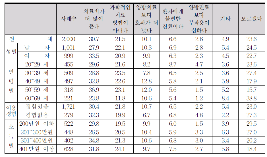 한의학의 단점