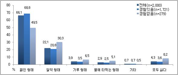 선호하는 한약 형태