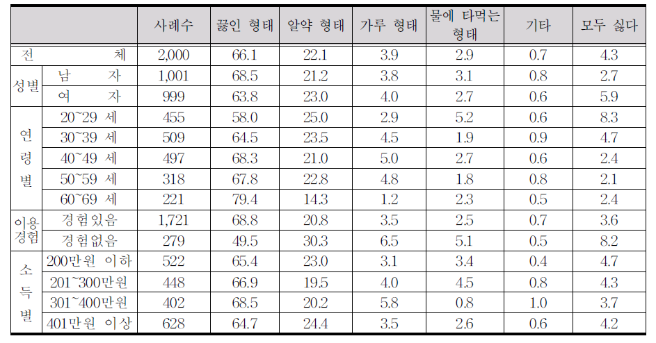 선호하는 한약 형태