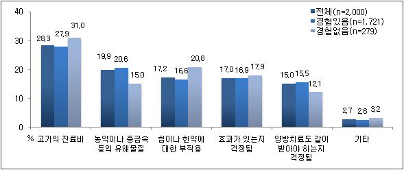 한방치료시 걱정되는 점