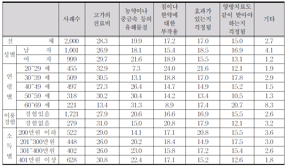 한방치료시 걱정되는 점