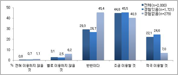 향후 한방의료 이용 의향