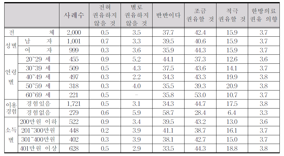 한방의료 권유 의향 (단위:명,%,점 )