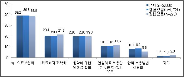 한방의료 개선점