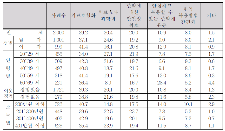 한방의료 개선점