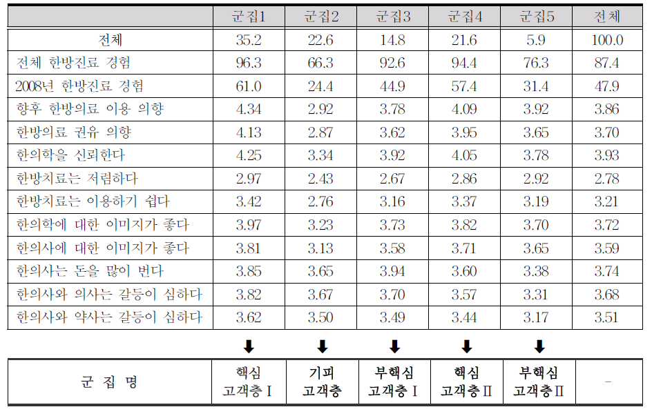 군집분석