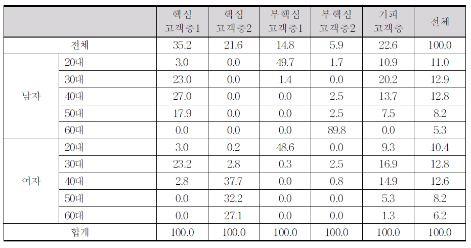 성/연령별 군집