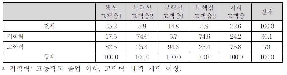 학력별 군집