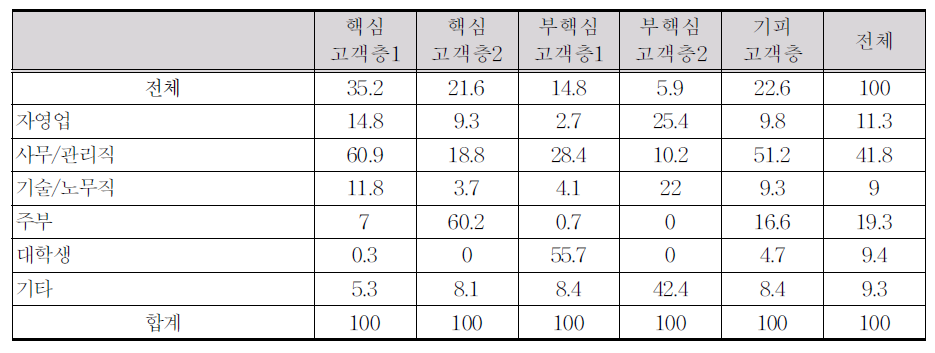 직업별 군집