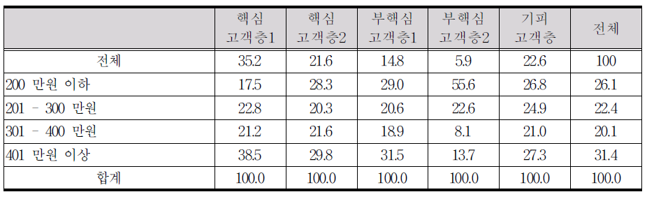 소득별 군집