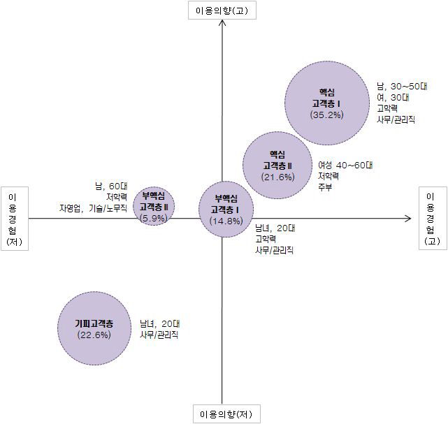 군집의 Positioning