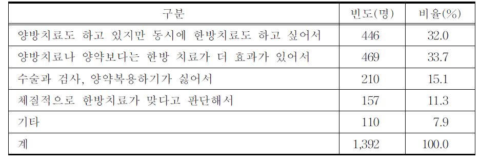 한방진료 이용 이유