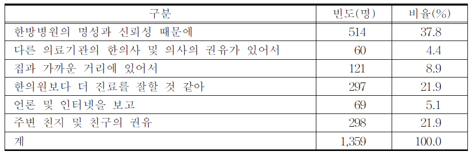 한방병원 방문 이유