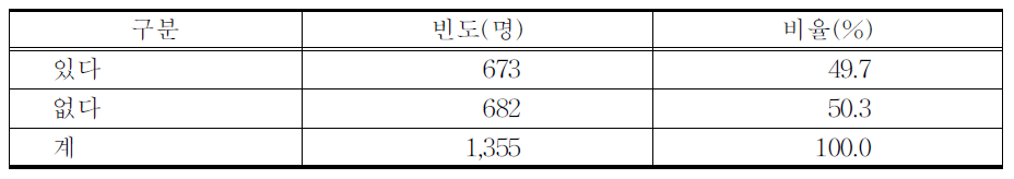 동일 한방병원 진료 경험