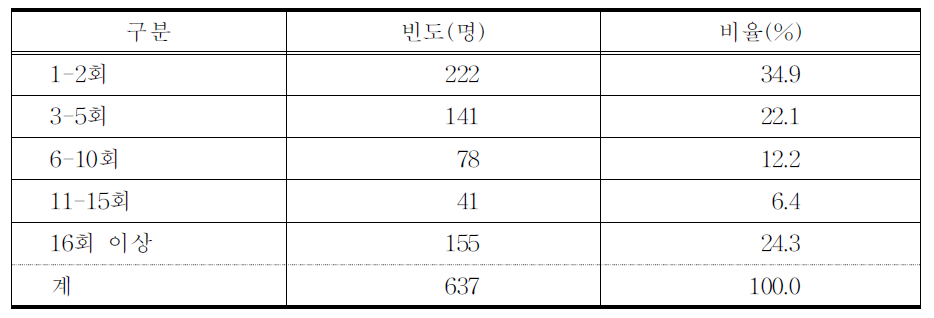 과거 한방병원 진료 빈도