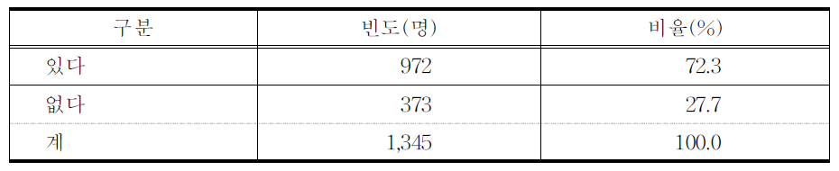 타의료기관 의료기관 경험 유무와 빈도