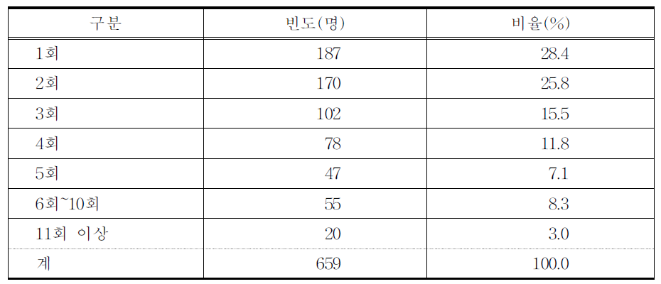 타의료기관 의료기관 경험 빈도