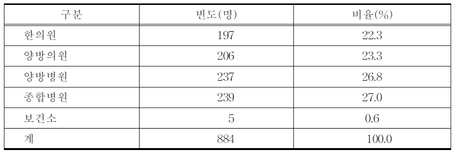 동일 질병으로 최초 이용한 의료기관