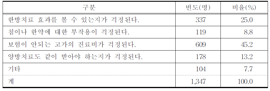 한방진료의 우려점