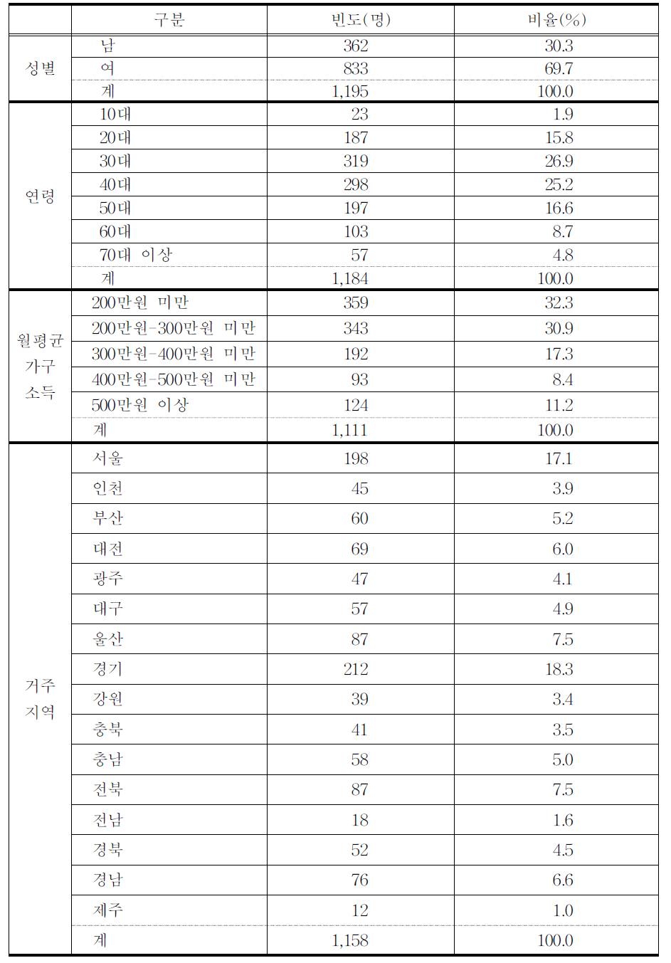 응답자의 일반적 특성