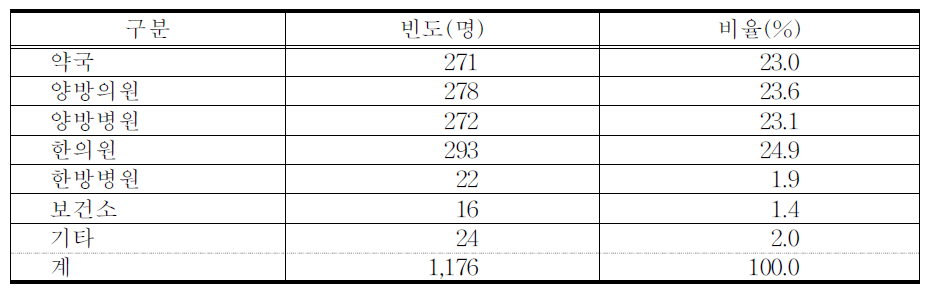 환자의 상용의료기관