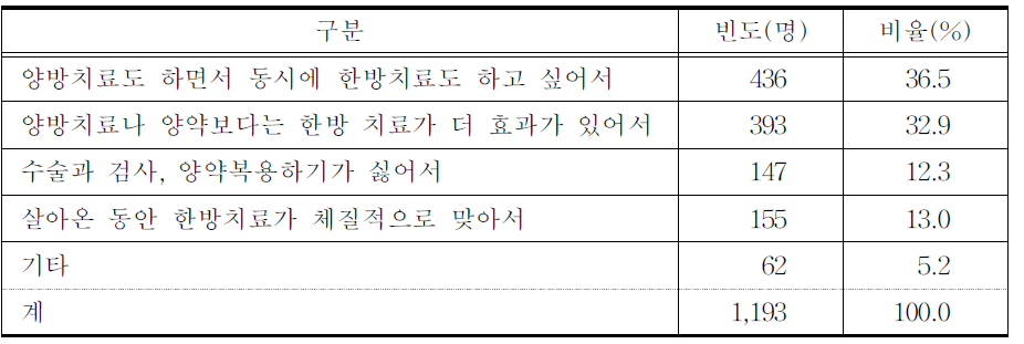 한방진료 선택 이유