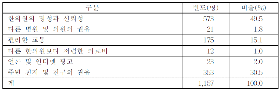 한의원 선택 기준