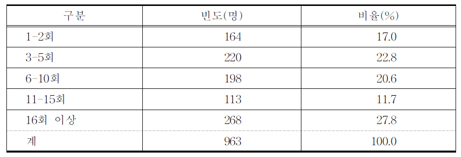 한의원 진료 횟수