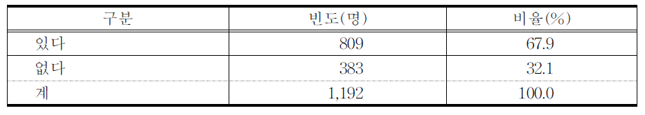 동일 질병의 타 의료기관 이용경험