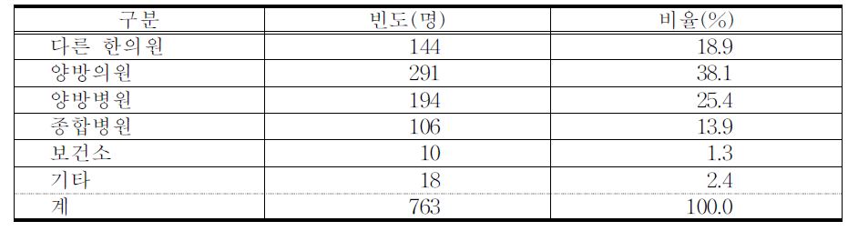 타 의료기관의 종류